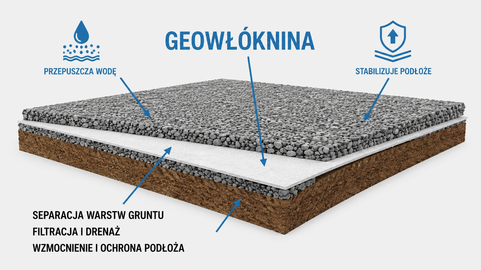 Przekrój warstw z geowłókniną